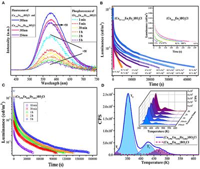 Research Advances on Human-Eye-Sensitive Long Persistent Luminescence Materials